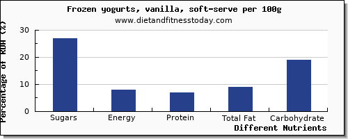 chart to show highest sugars in sugar in frozen yogurt per 100g